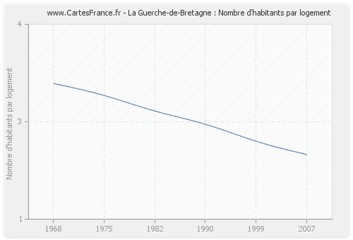 La Guerche-de-Bretagne : Nombre d'habitants par logement